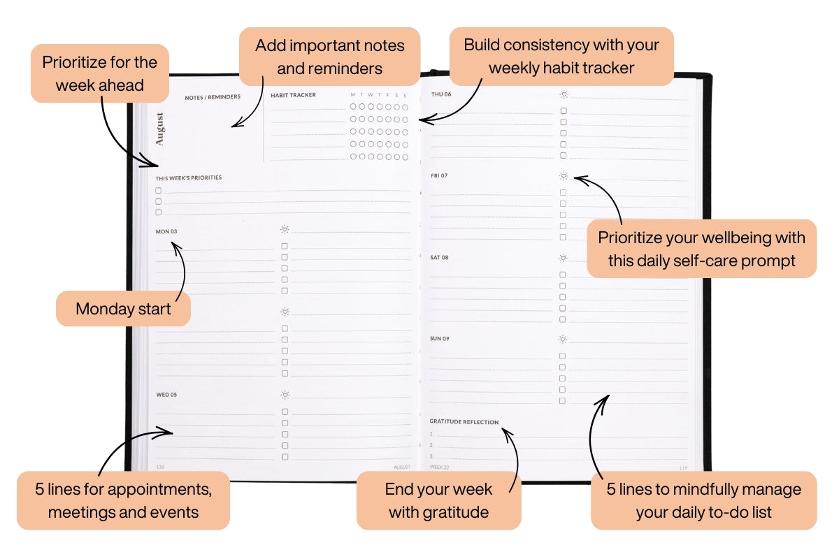 Curation 2026 Mini Planner Weekly Spread Annotated